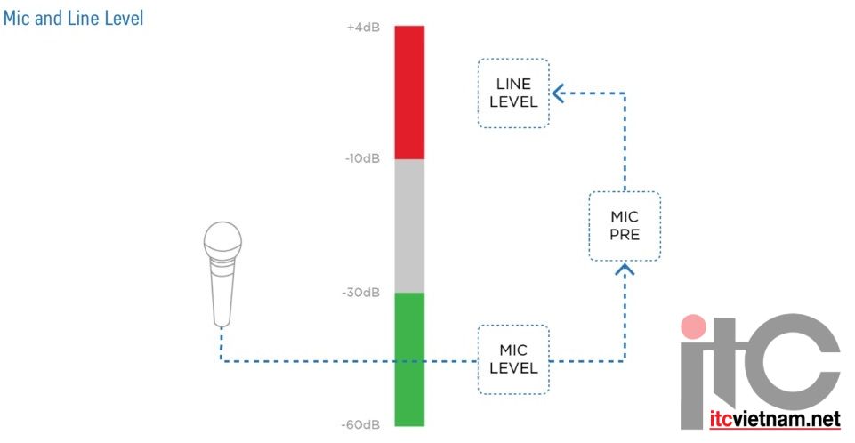 Mức Mic - Mic level - Mức tín hiệu Micro